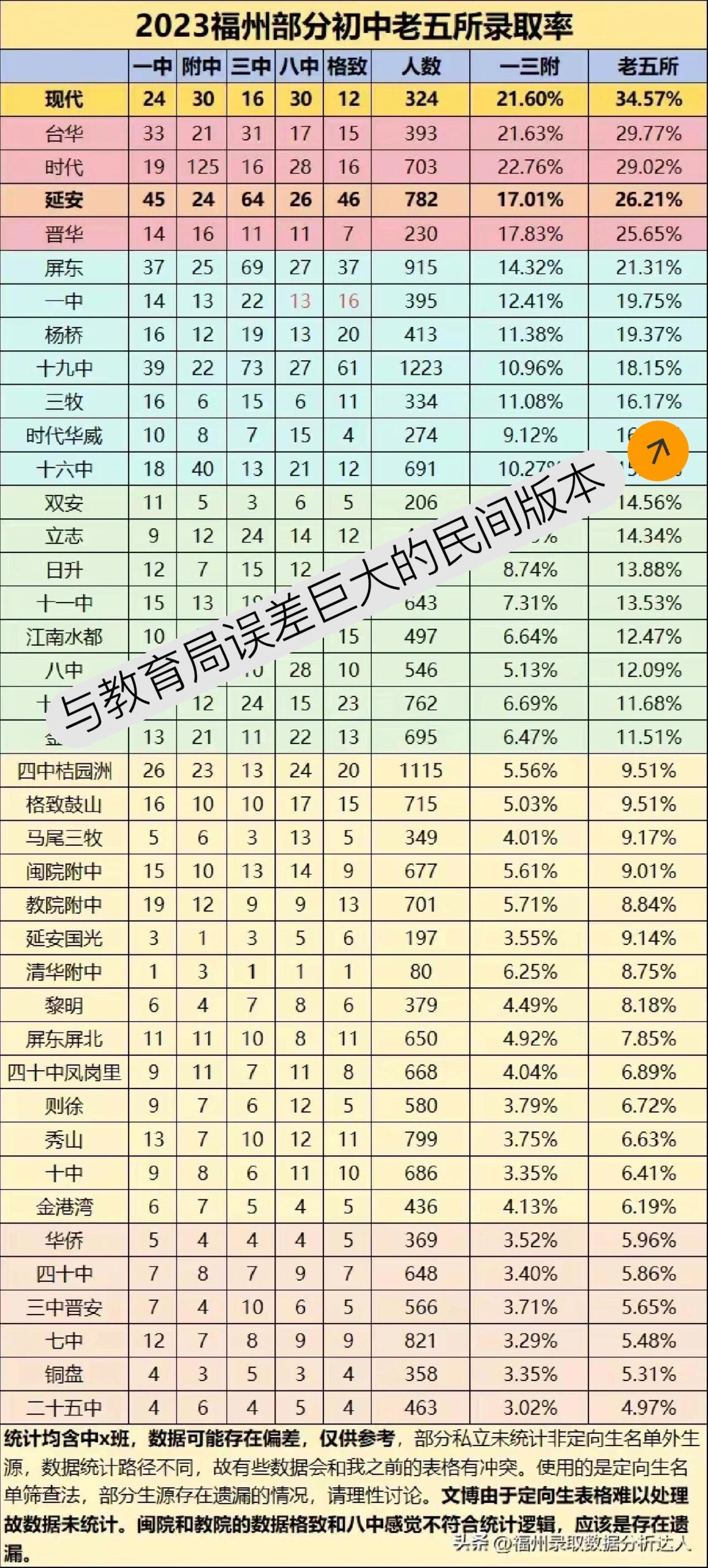 福州初中学校排名