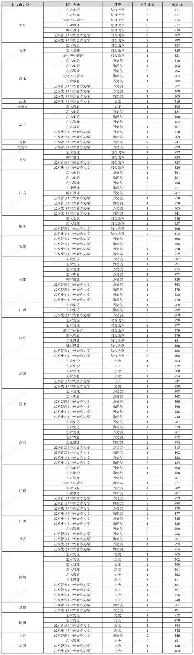 中央美院录取分数线