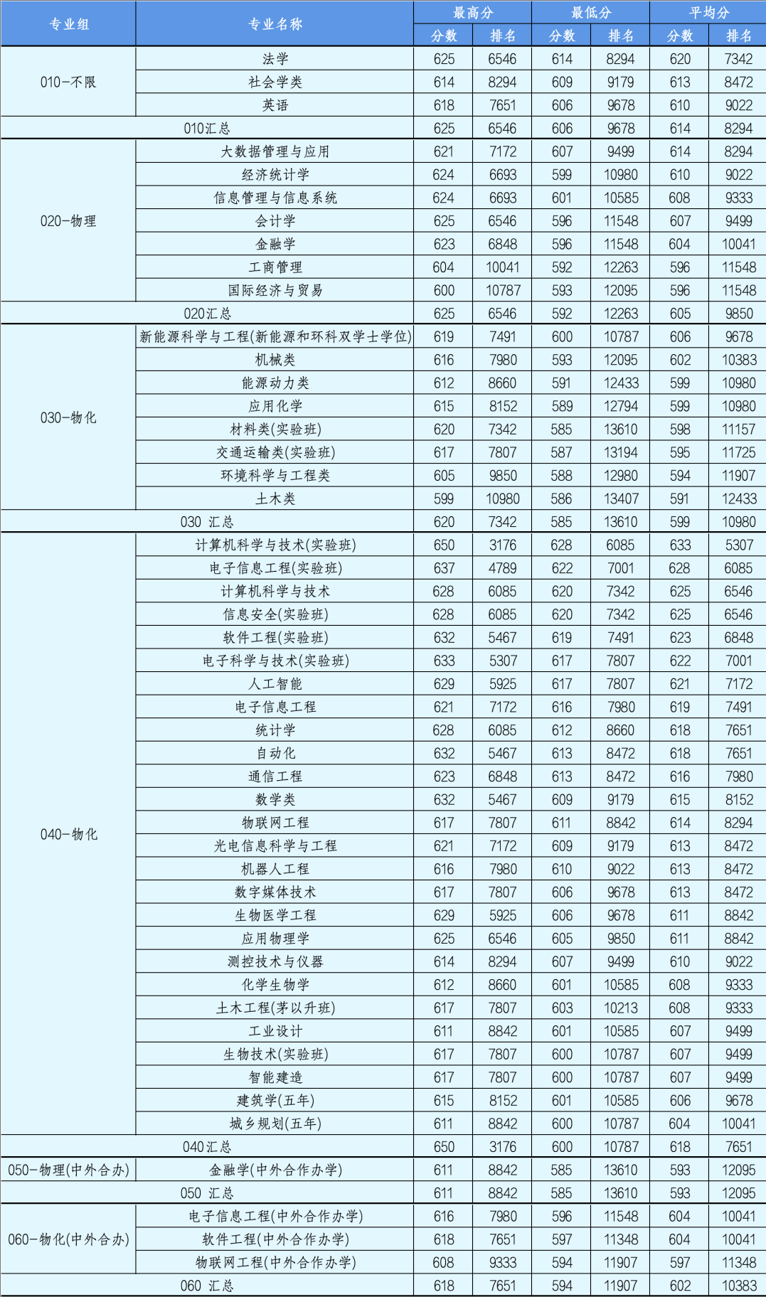 北京工业大学录取分数线2024