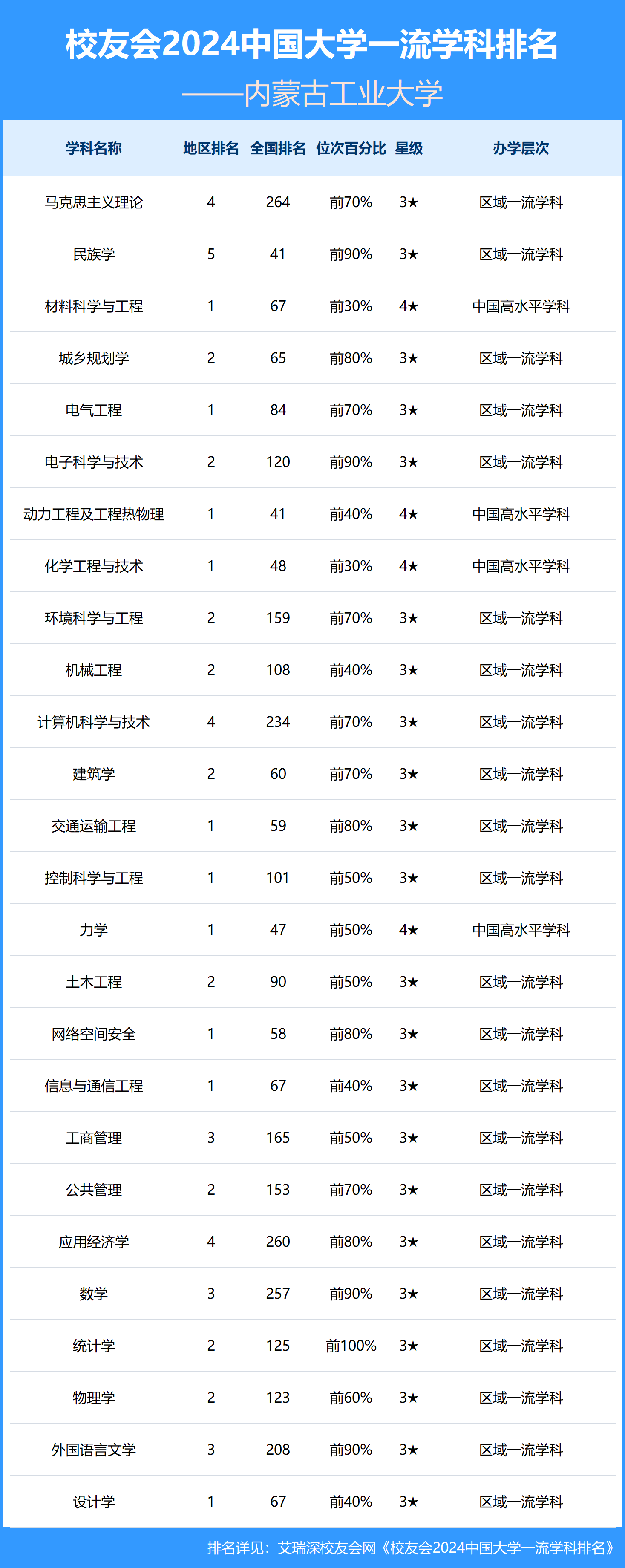 内蒙古工业大学排名