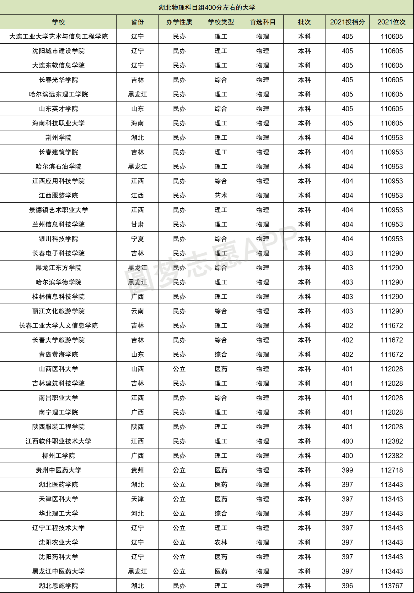 400分能上的本科大学