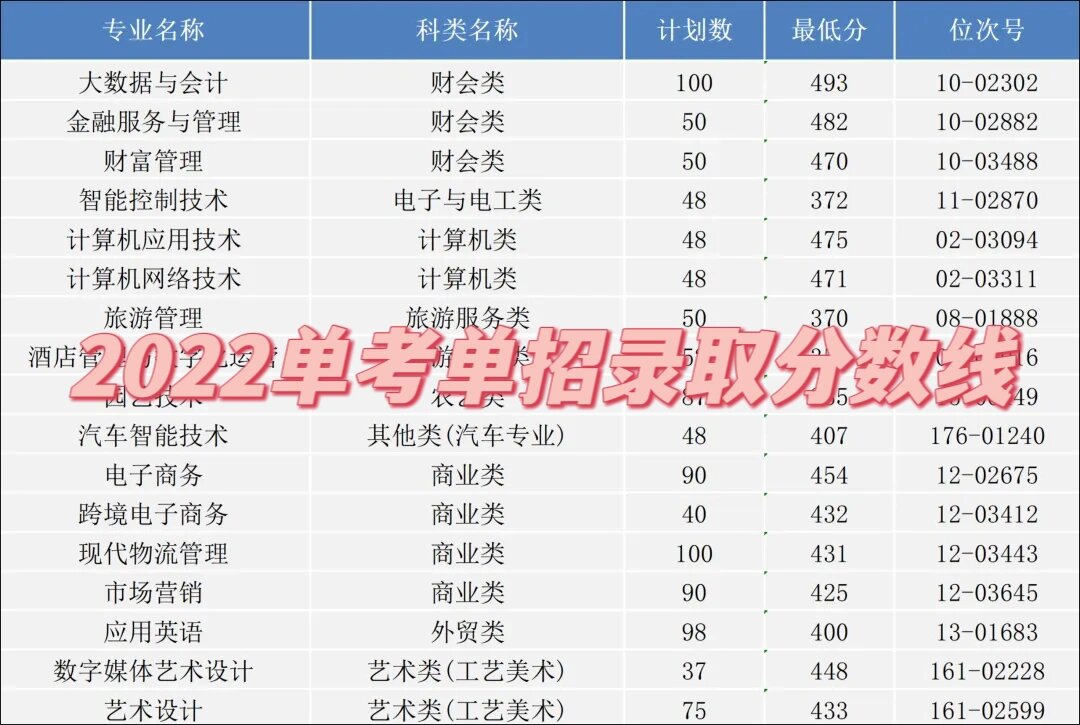 宁波城市职业技术学院分数线