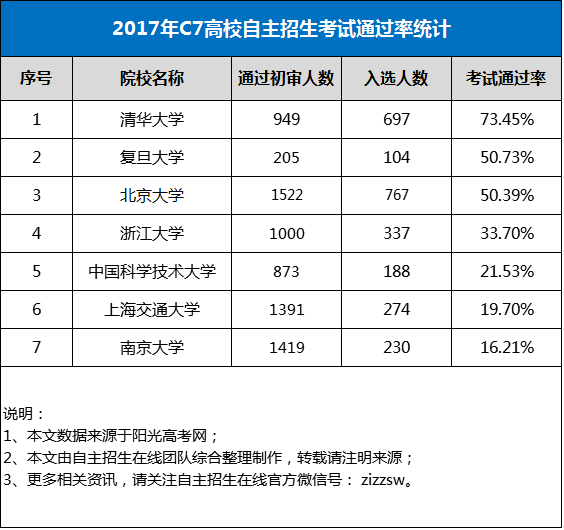 c7大学名单