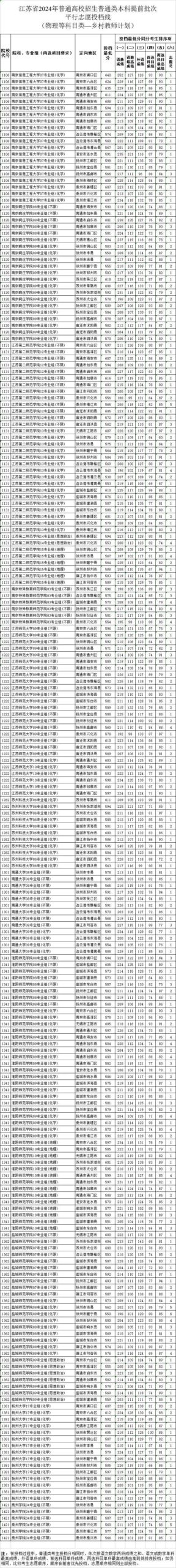 江苏大学中外合作办学分数线