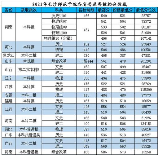 长沙师范学院录取分数线