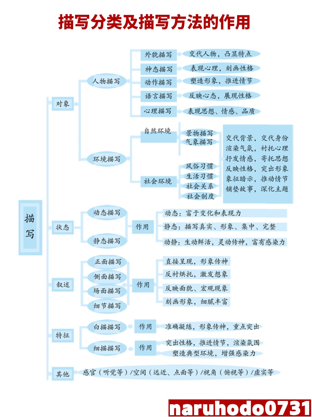 描写有几种类型