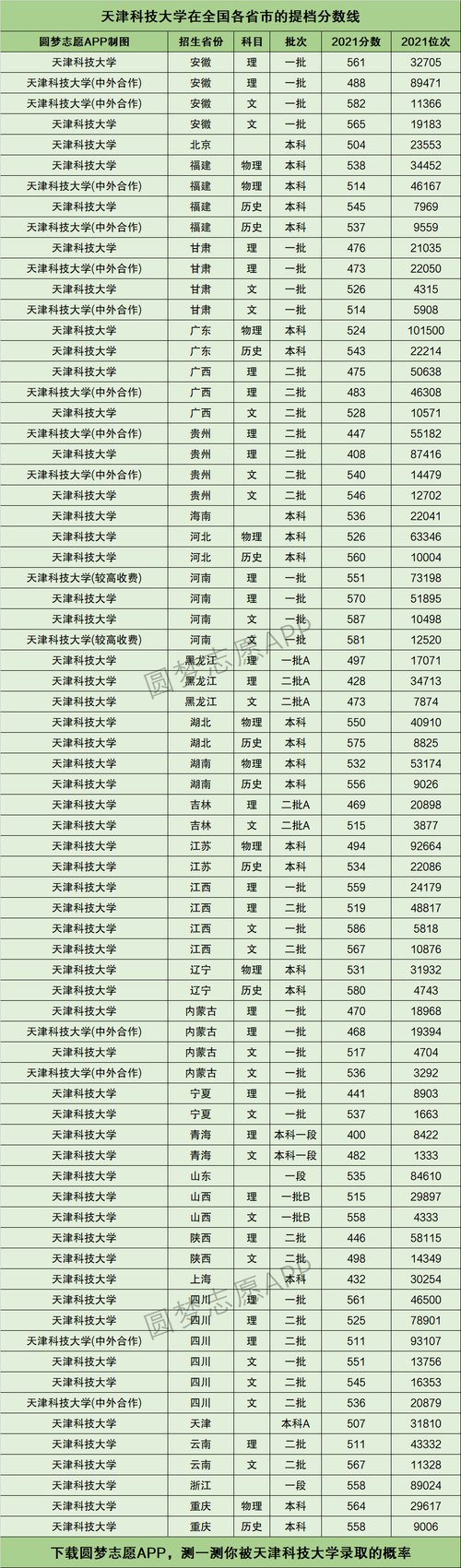 天津科技大学录取分数线2024