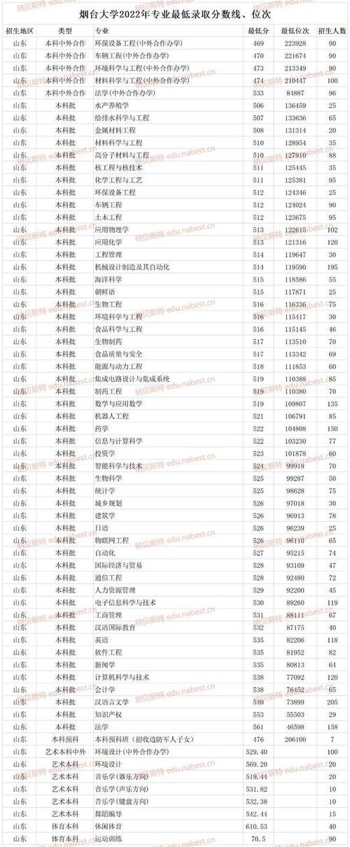 烟台大学录取分数线2024