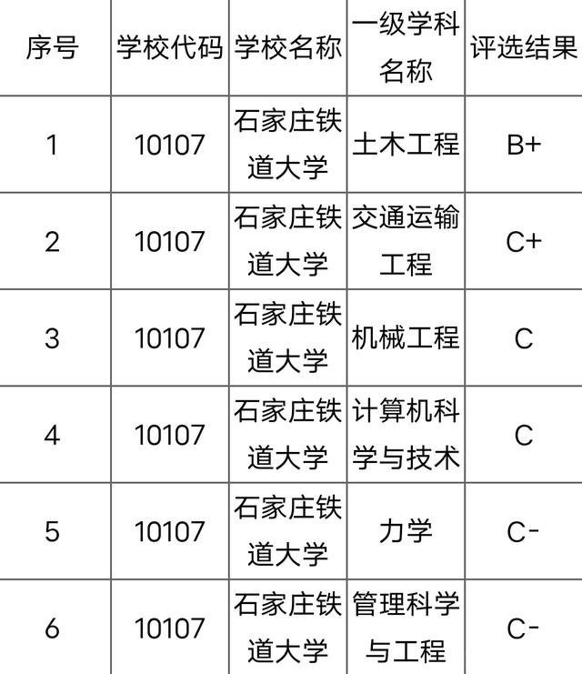 石家庄铁道大学学科评估