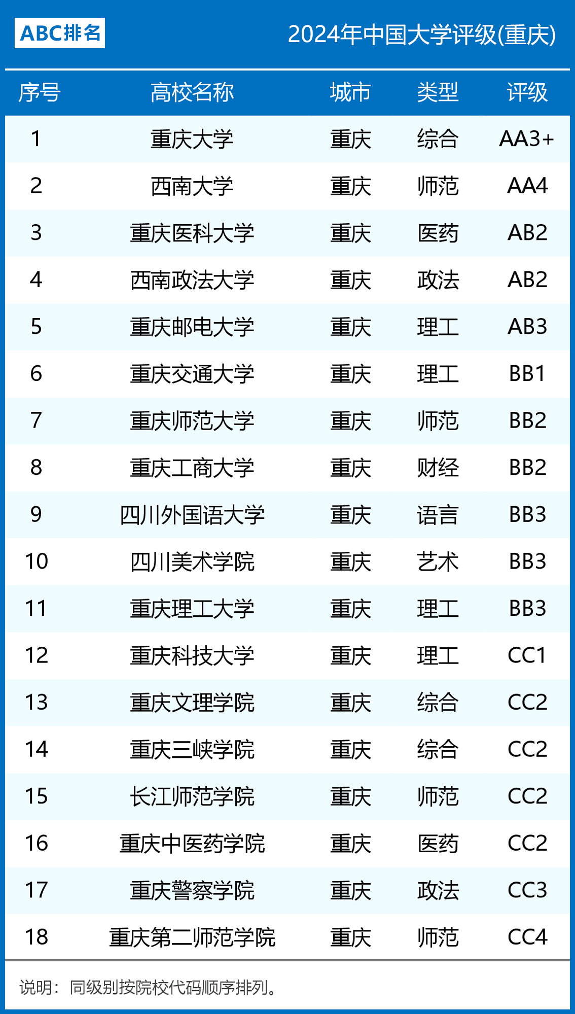 重庆大学城有哪些大学