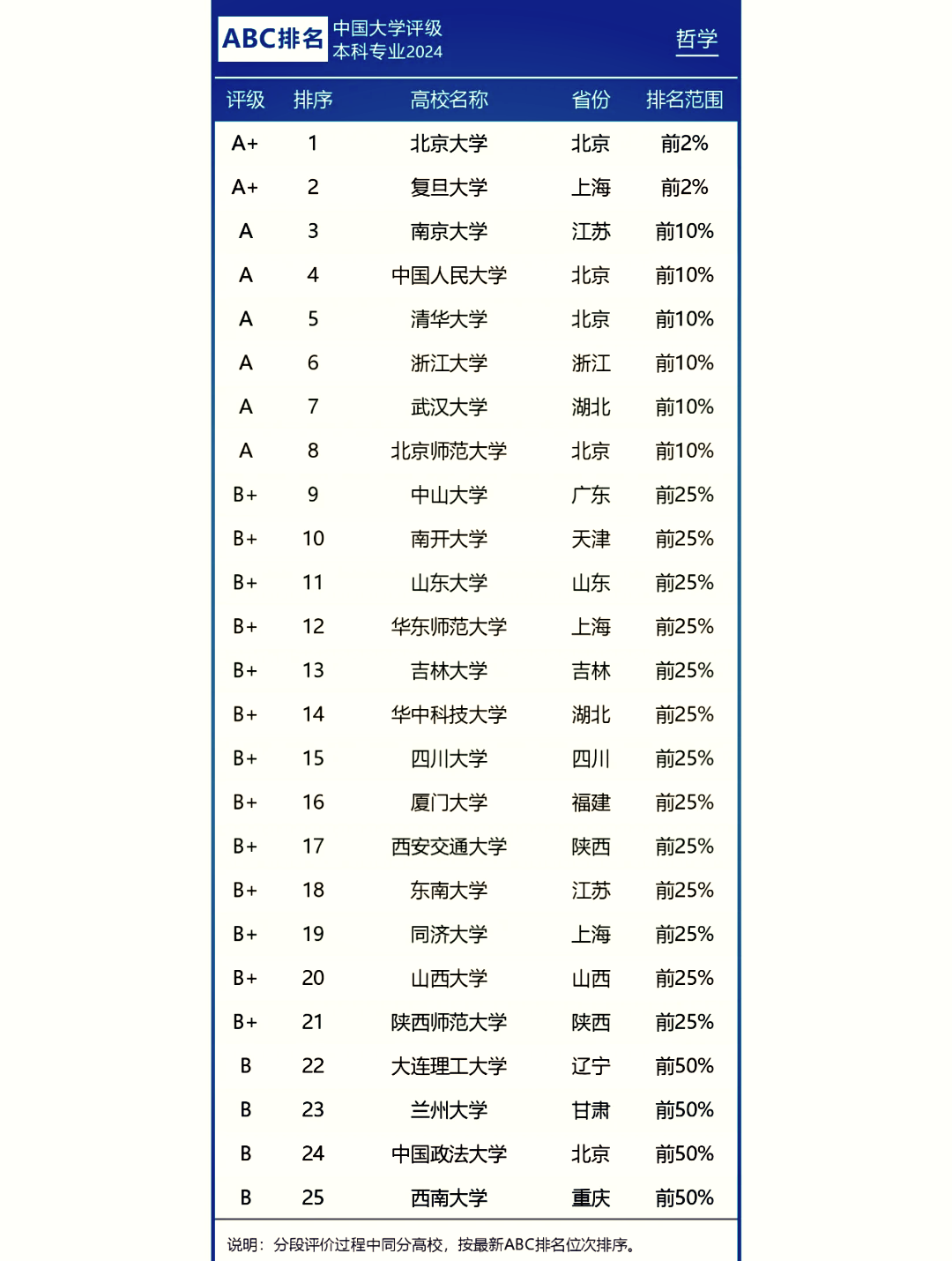 哲学专业大学排名及分数线