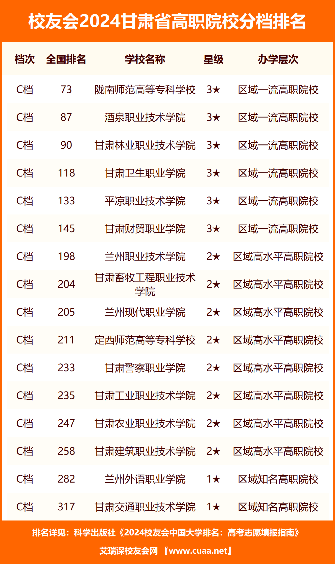 兰州职业技术学院排名