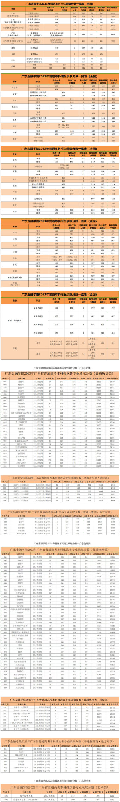 广东金融学院分数线