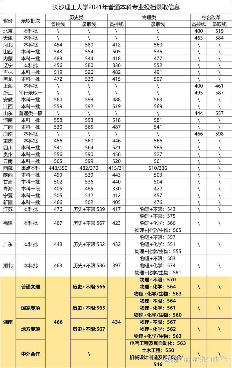 长沙理工大学历年录取分数线