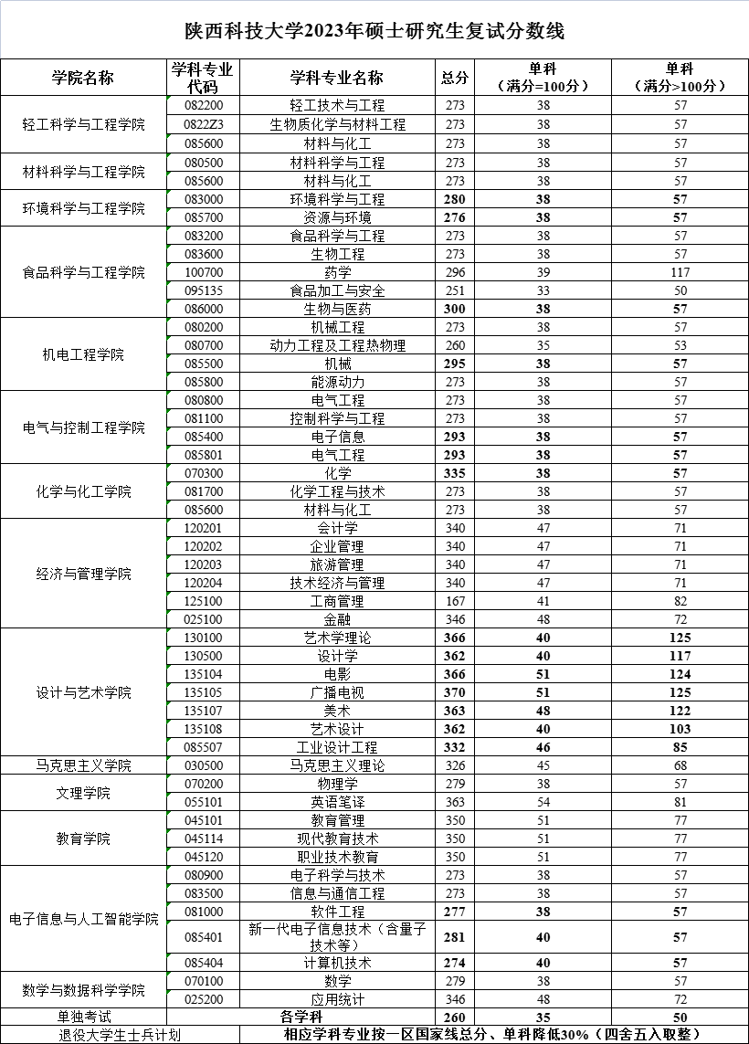 陕西科技大学研究生分数线
