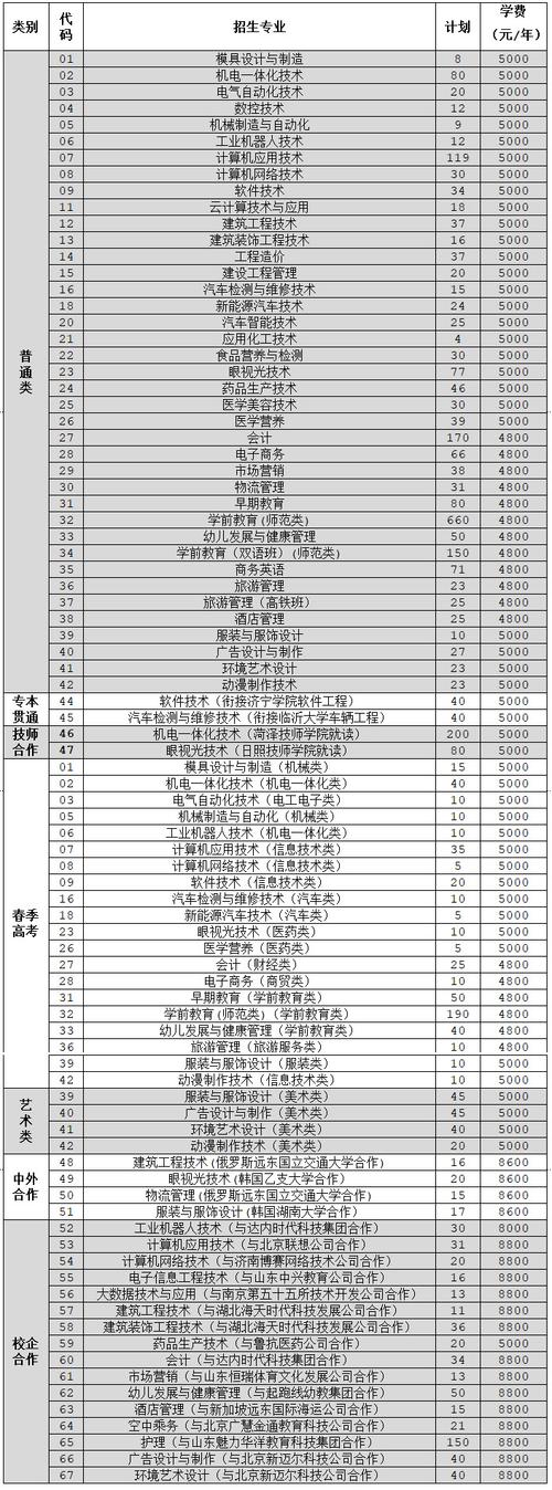 济宁职业技术学院学费