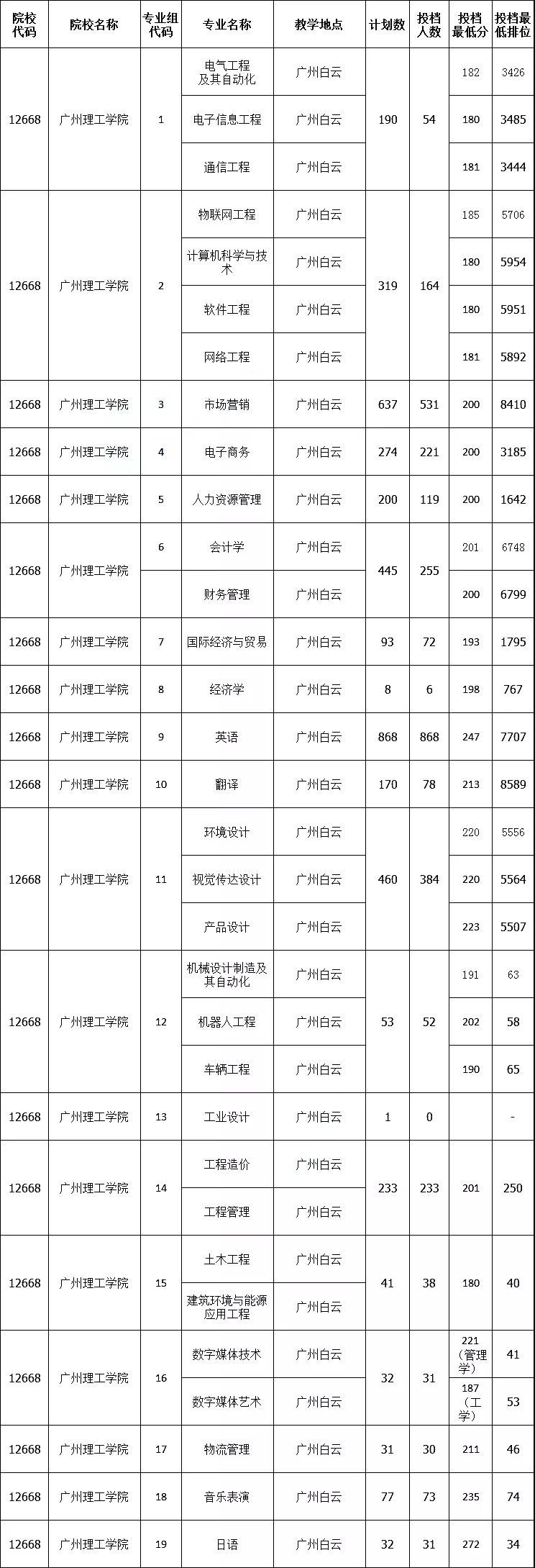 广东理工学院专科分数线