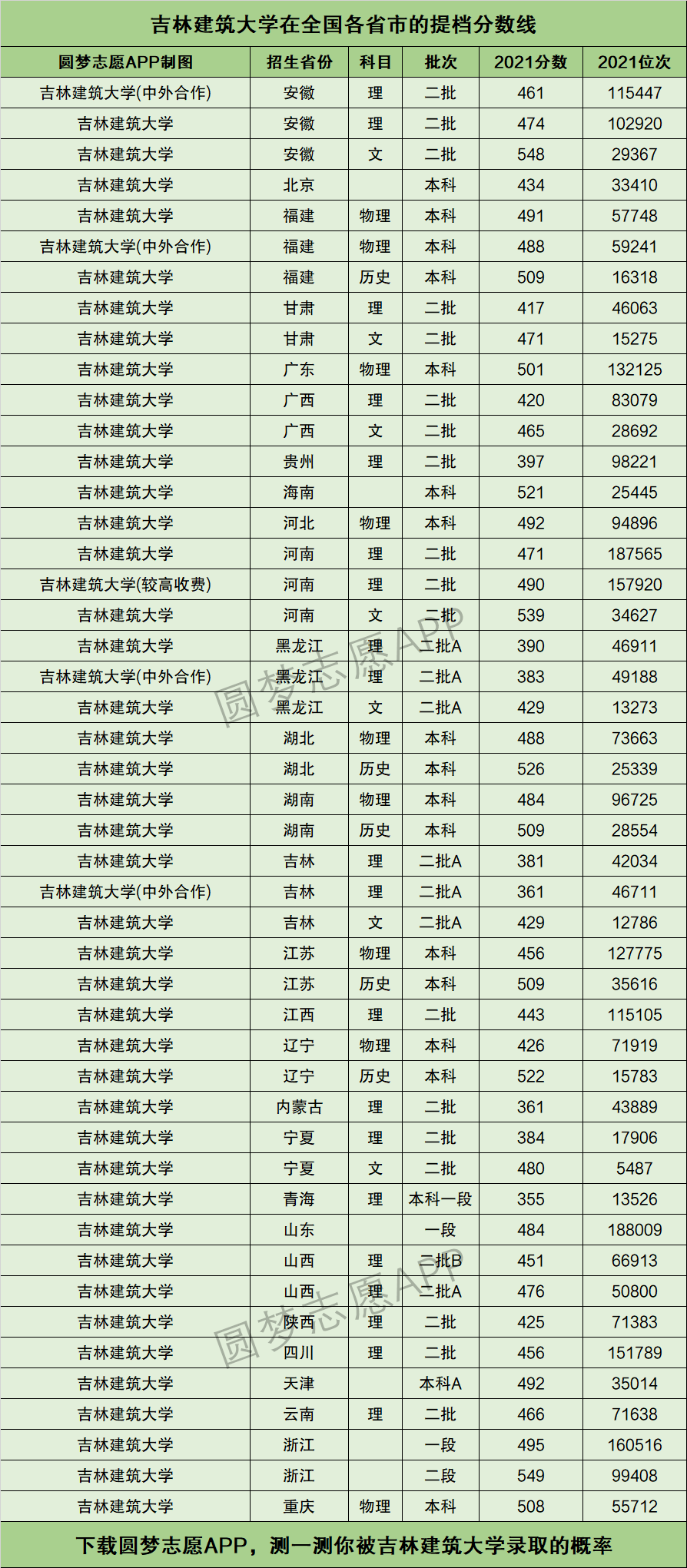 吉林建筑大学录取分数线