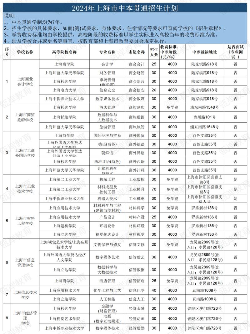 3+2专本贯通的学校有哪些