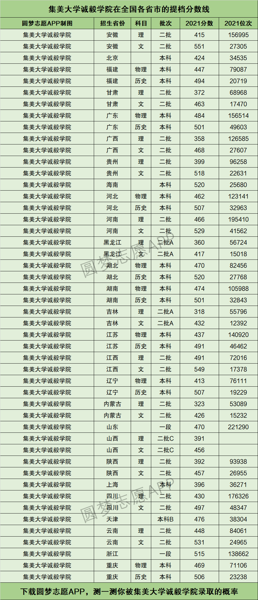 集美大学诚毅学院分数线