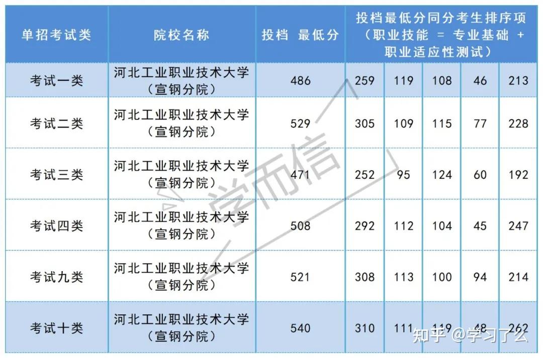 河北工业宣钢分院分数线