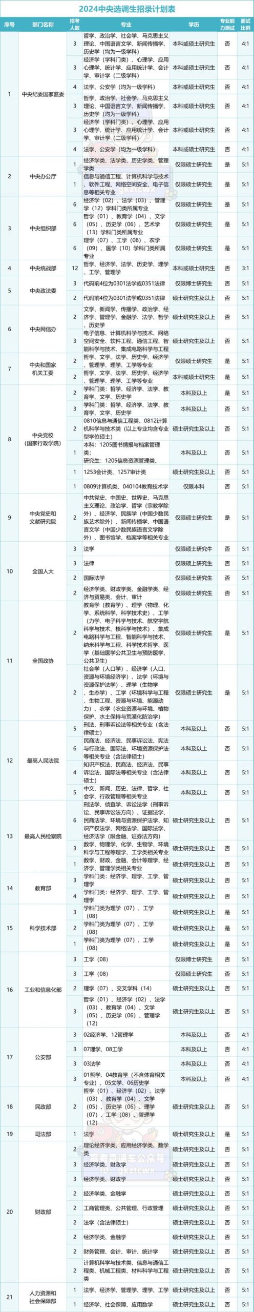 2024年选调生报考条件及时间