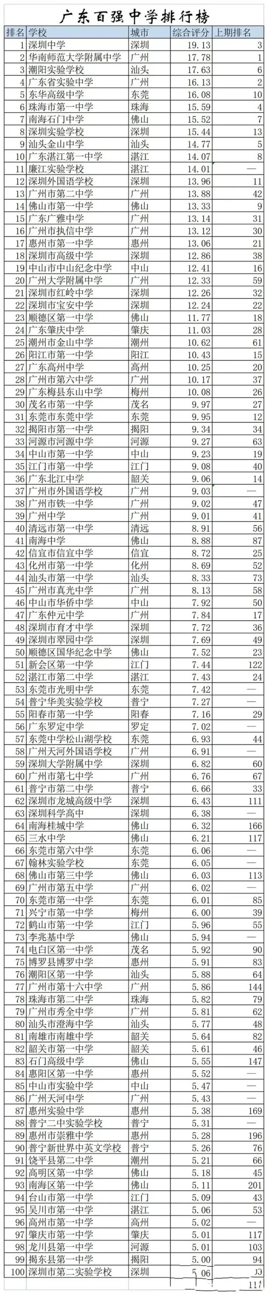 广东省高中排名100强