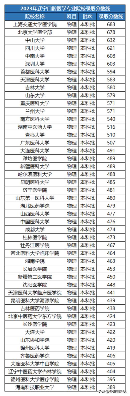 口腔医学院校全国排名