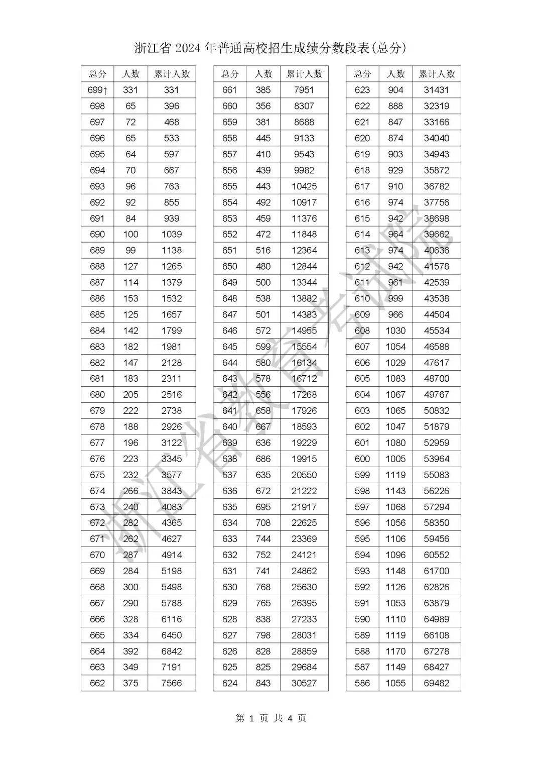 浙江高考460分很差吗