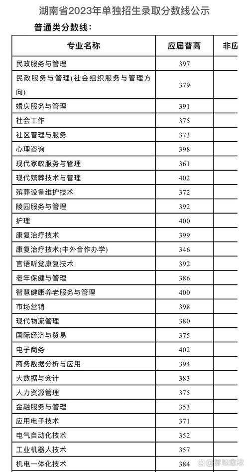 长沙民政职业学院录取线