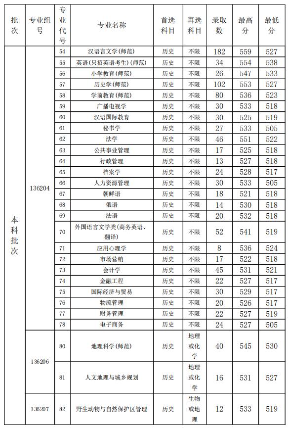 盐城师范学院分数线