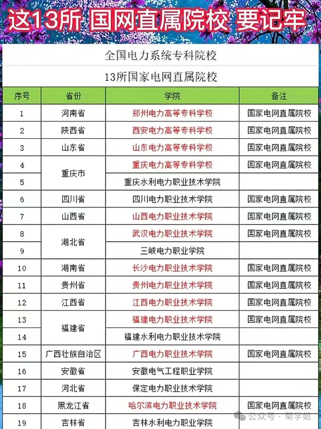 电力专科学校哪个专业就业好