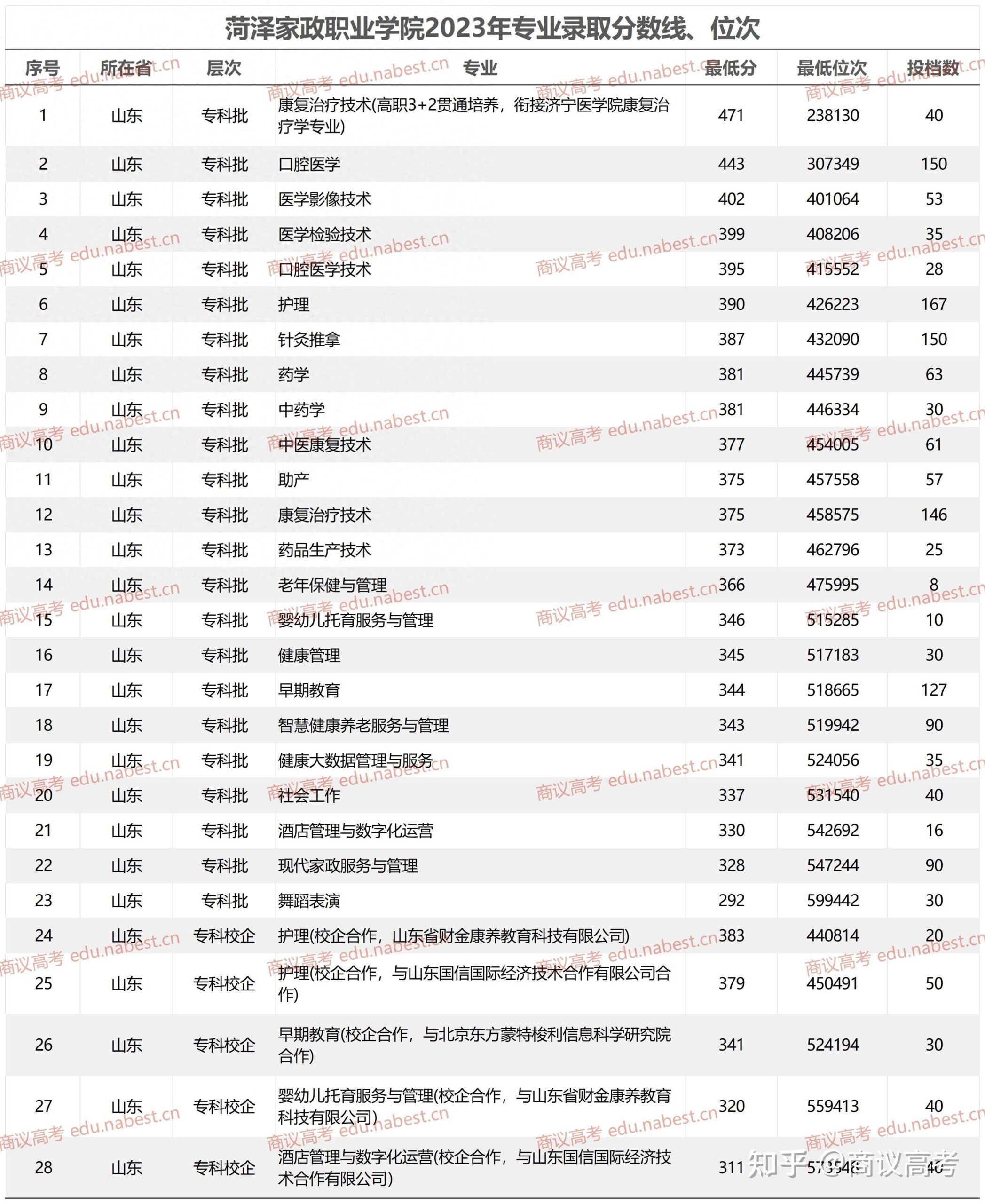 菏泽家政职业学院分数线