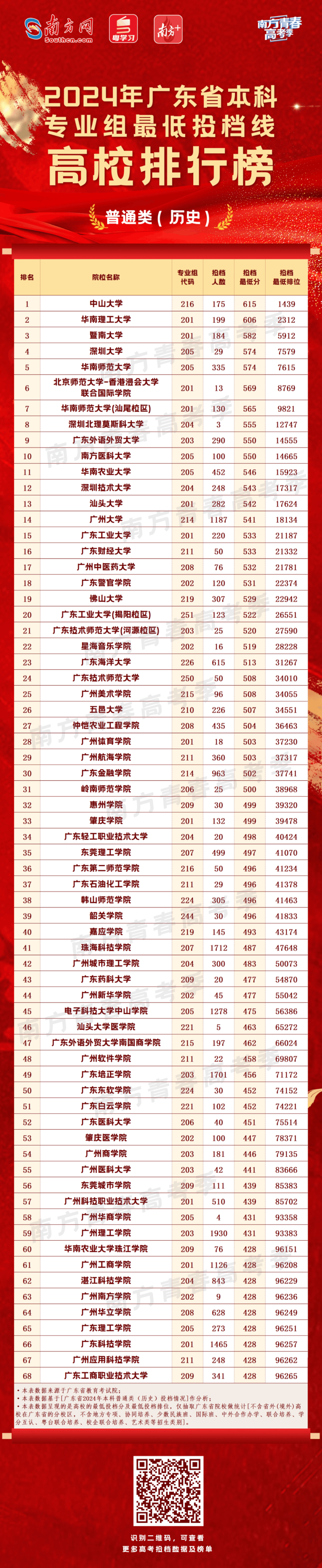 广东大学排行榜2024录取分数线