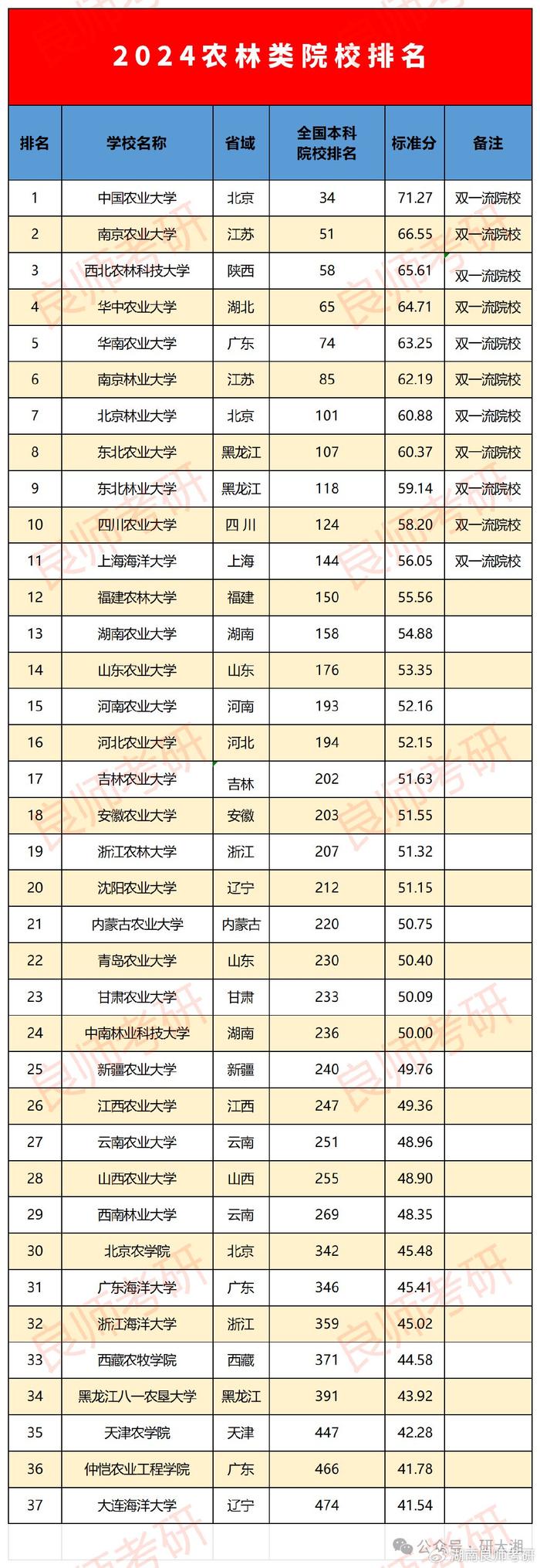 农学专业大学排名