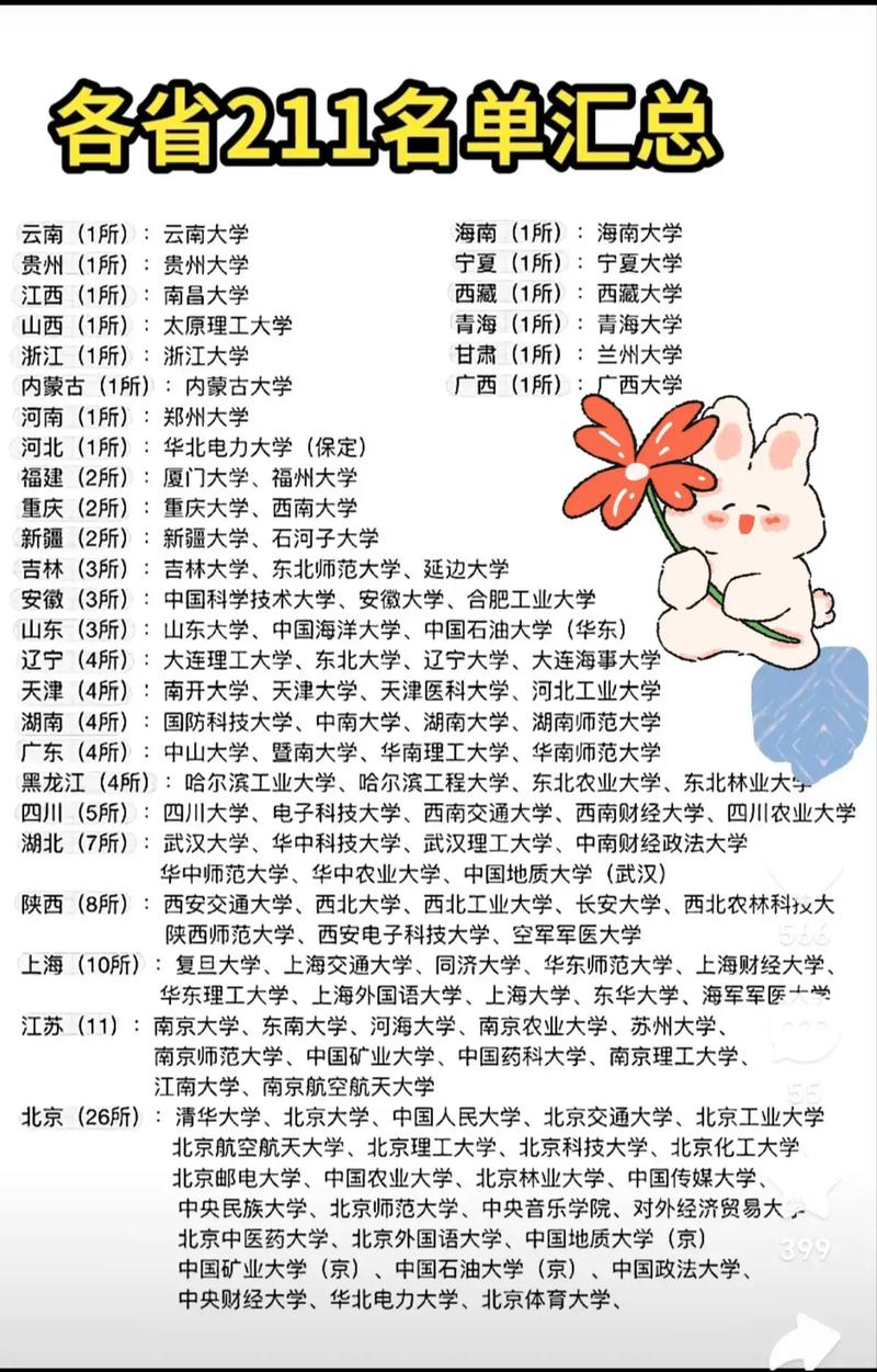 211大学名单一览表