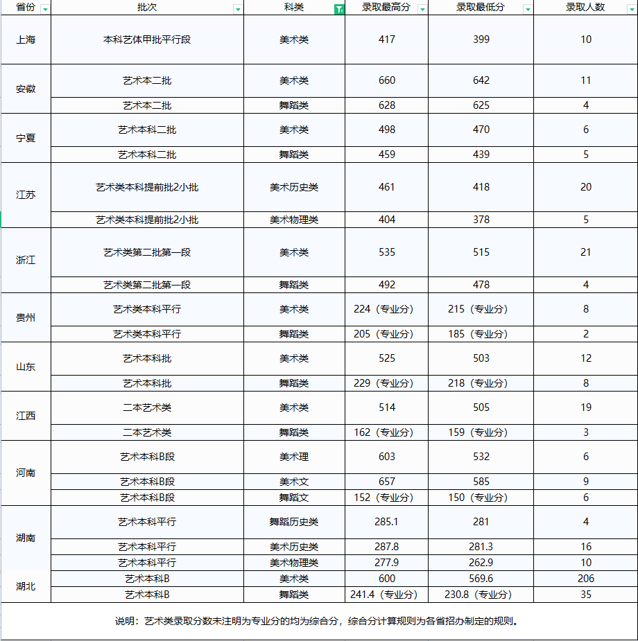 文华学院分数线