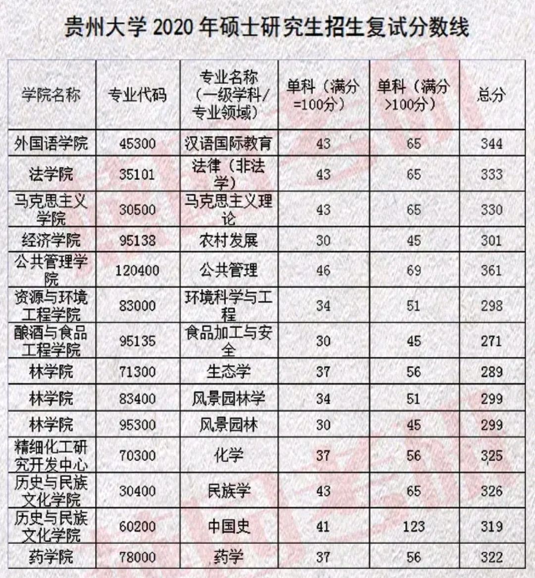 贵州大学研究生分数线