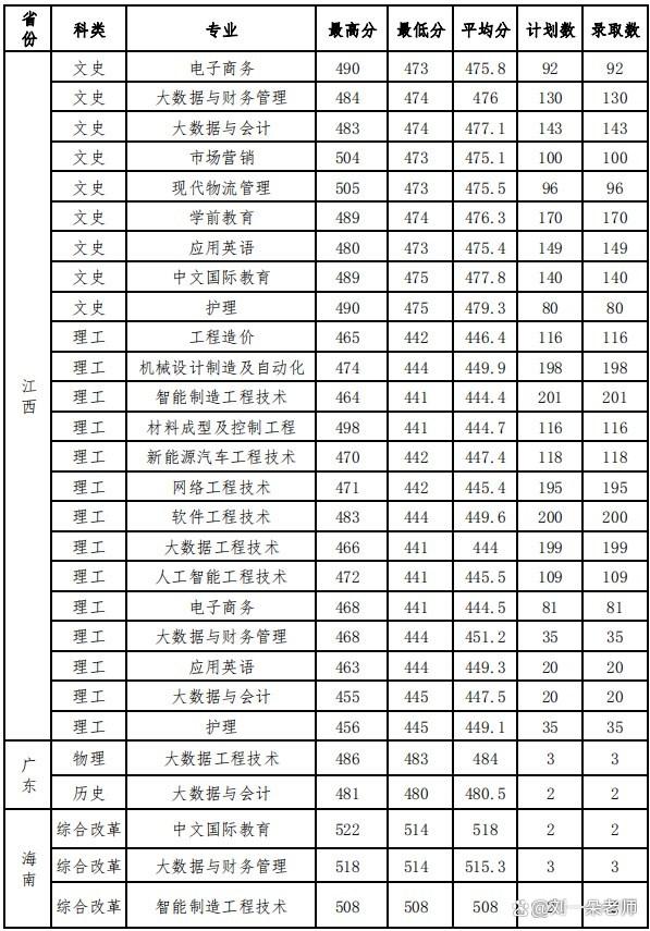 南昌职业大学分数线