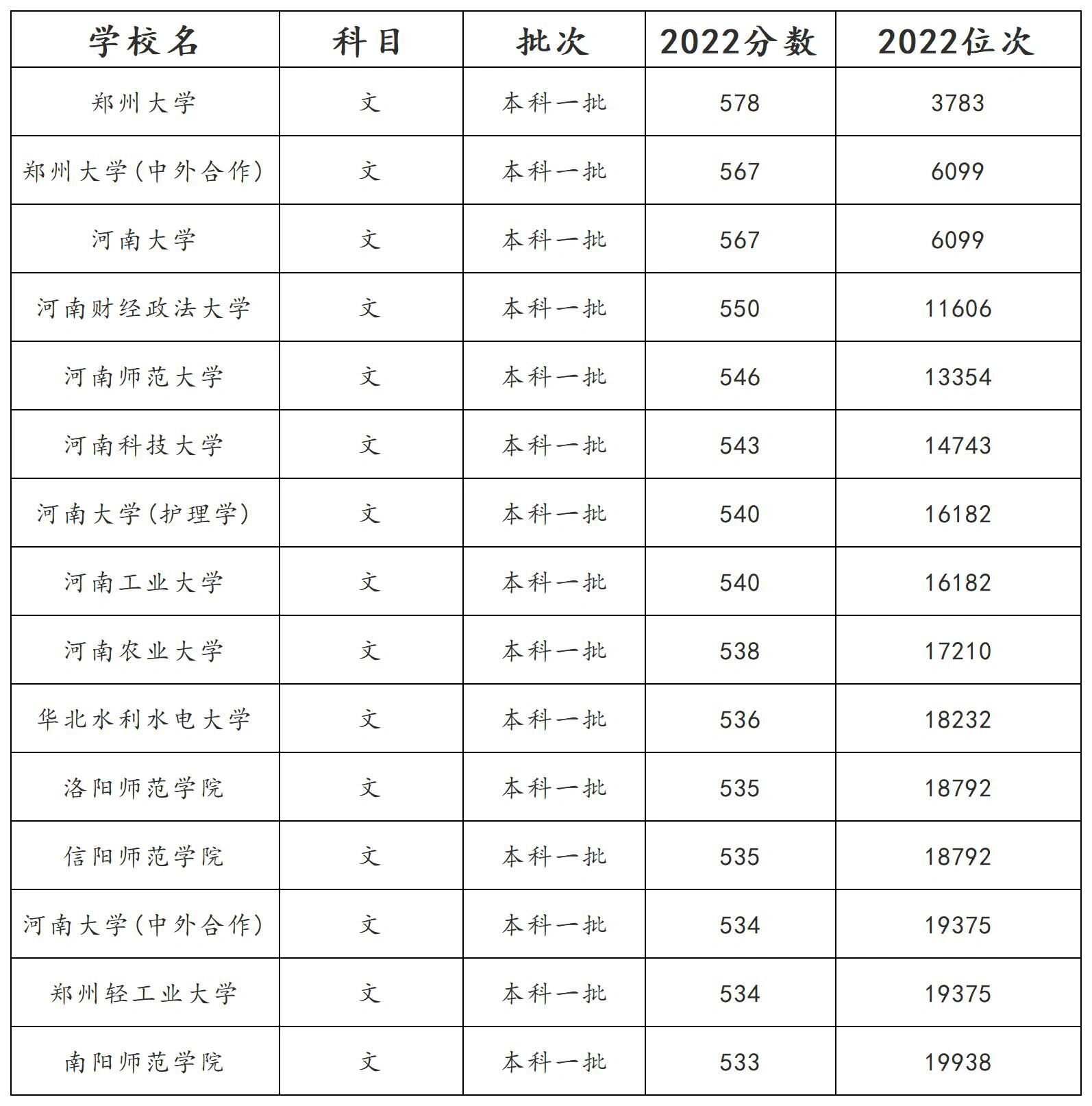 河南省文科排名位次对应大学