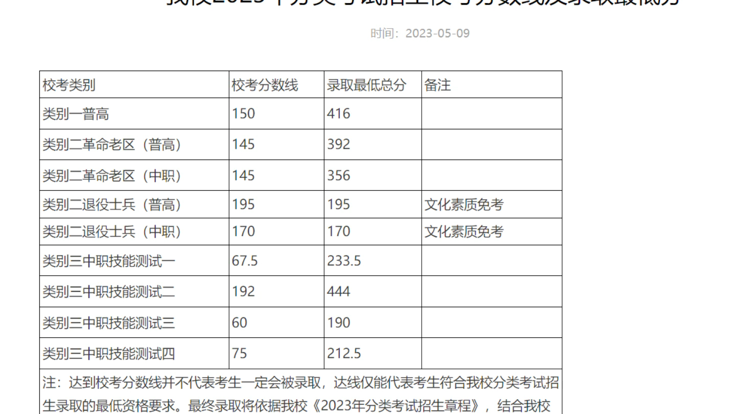 芜湖职业技术学院录取线