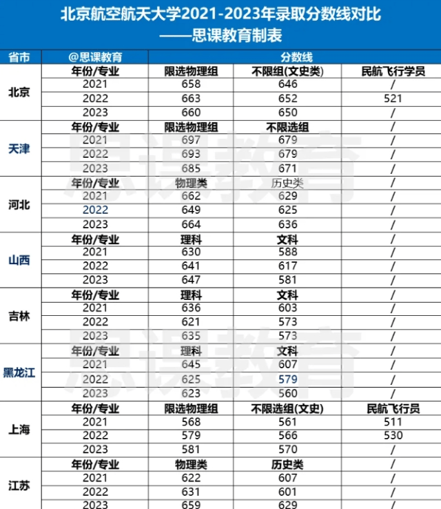 航空航天大学多少分录取