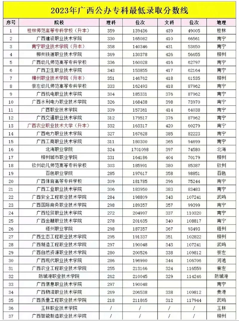 广西最低分的公立大专