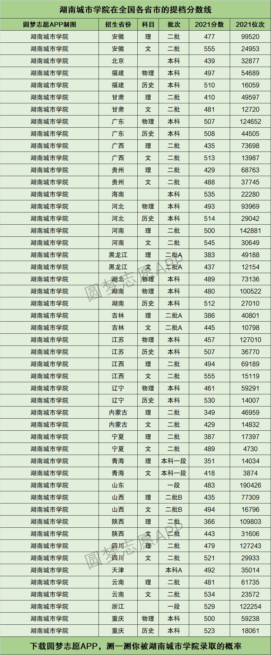 湖南城市学院分数线