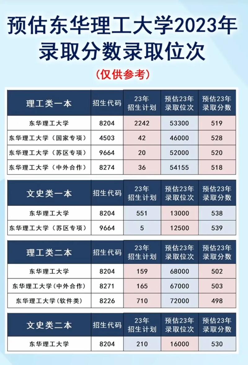 东华理工大学2024录取分数线