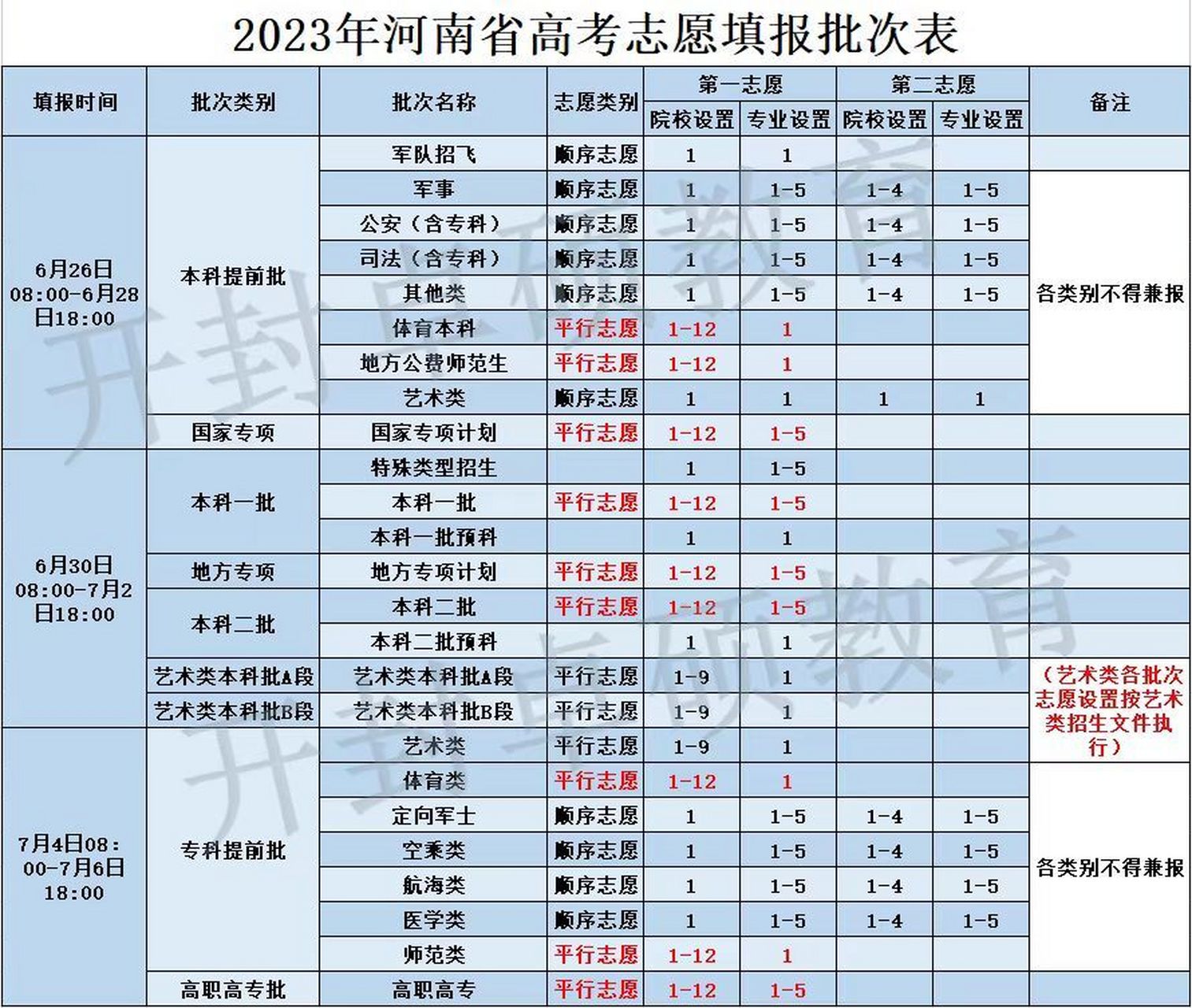 河南高考志愿能报几个