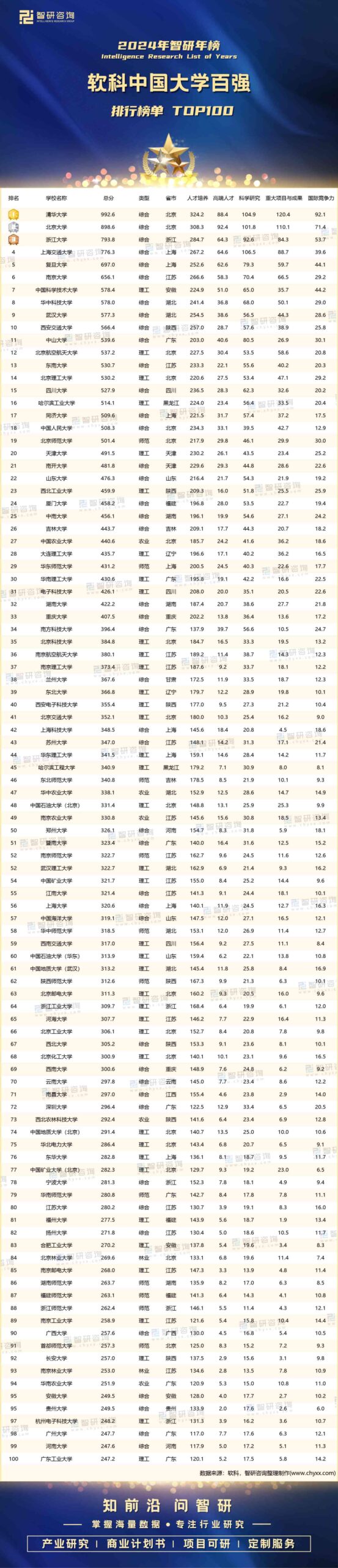 国内高校2024年最新排行榜