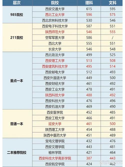 陕西省公办二本大学排名及分数线