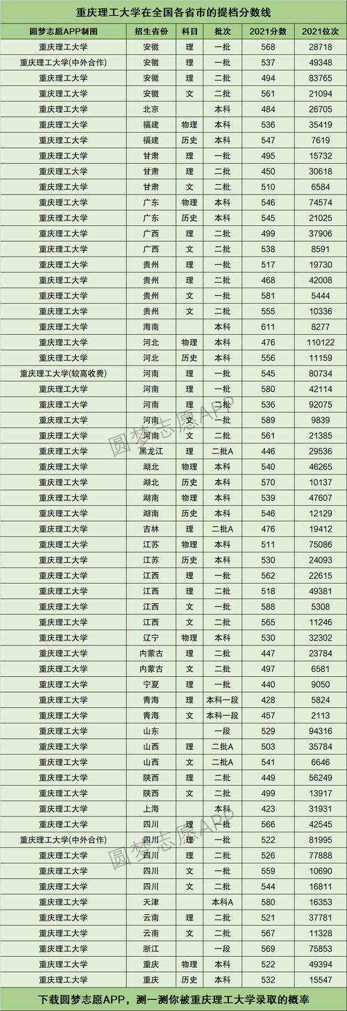 重庆理工大学录取分数线