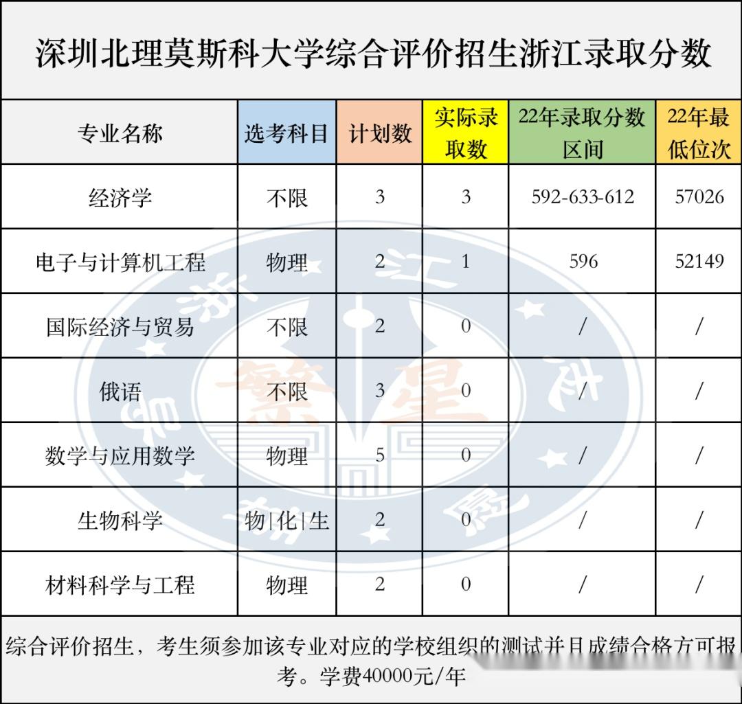 深圳北理莫斯科大学录取分数线